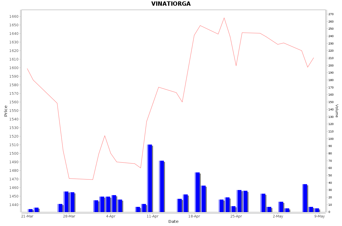 VINATIORGA Daily Price Chart NSE Today